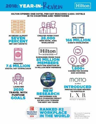 Hilton Enters 100th Year with Record Growth and Industry-Leading Initiatives