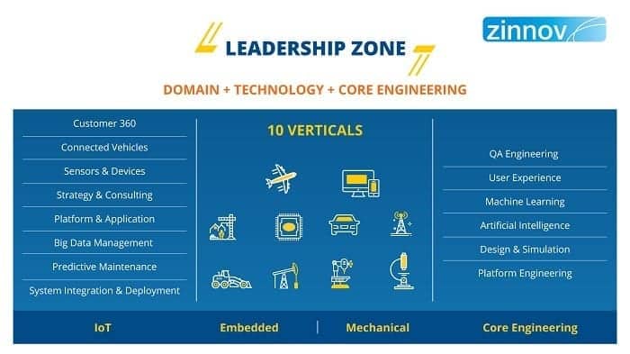 L&T Technology Services Strengthens Its Position as a ‘Leader’ Across 15 Engineering Domains in Zinnov Zones 2018