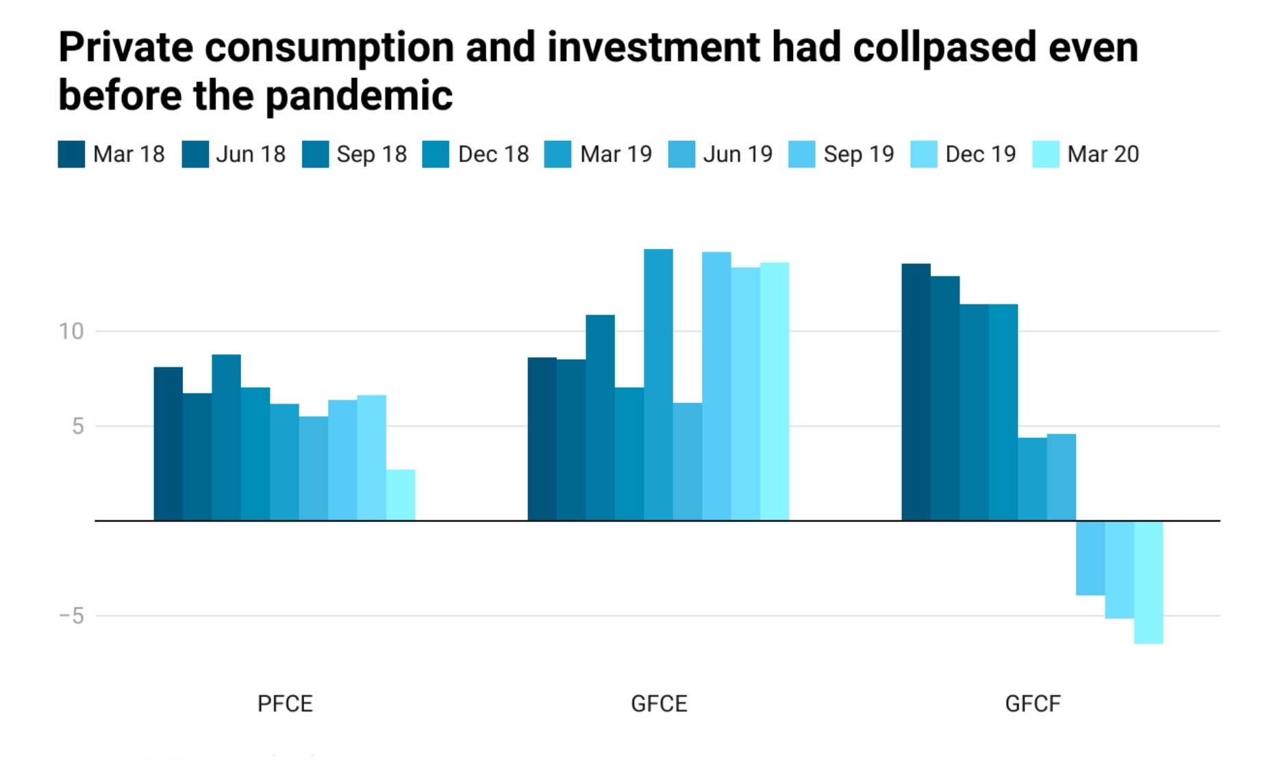 Private Consumption & Investment had collapsed before pandemic  