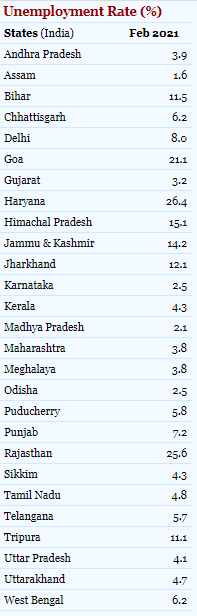 Explained: The state of joblessness in India - Digpu News