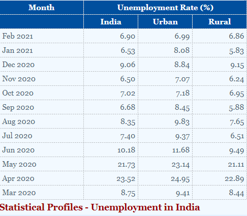 Explained: The state of joblessness in India - Digpu News