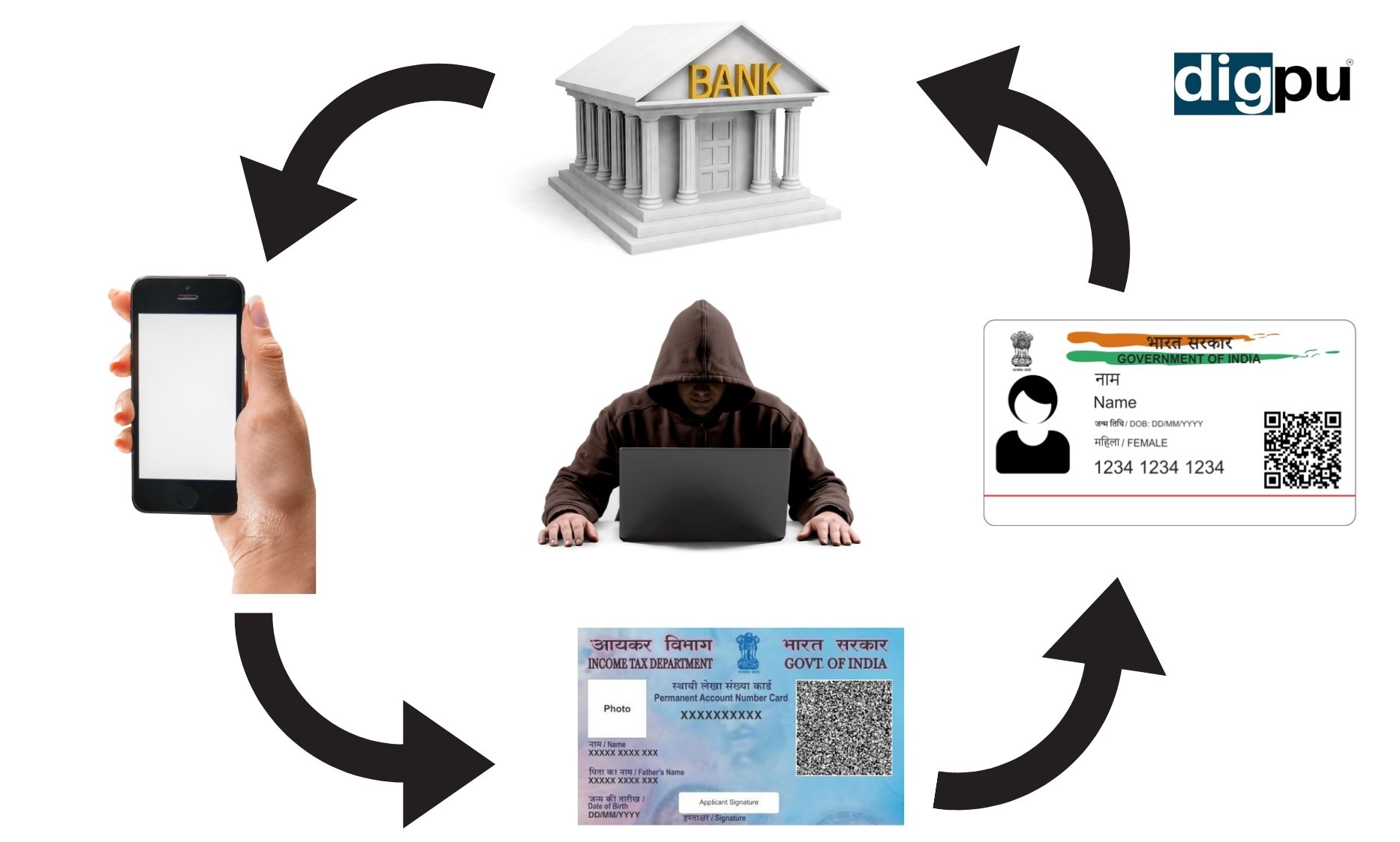 Linking with Aadhar & Pan Card with Bank