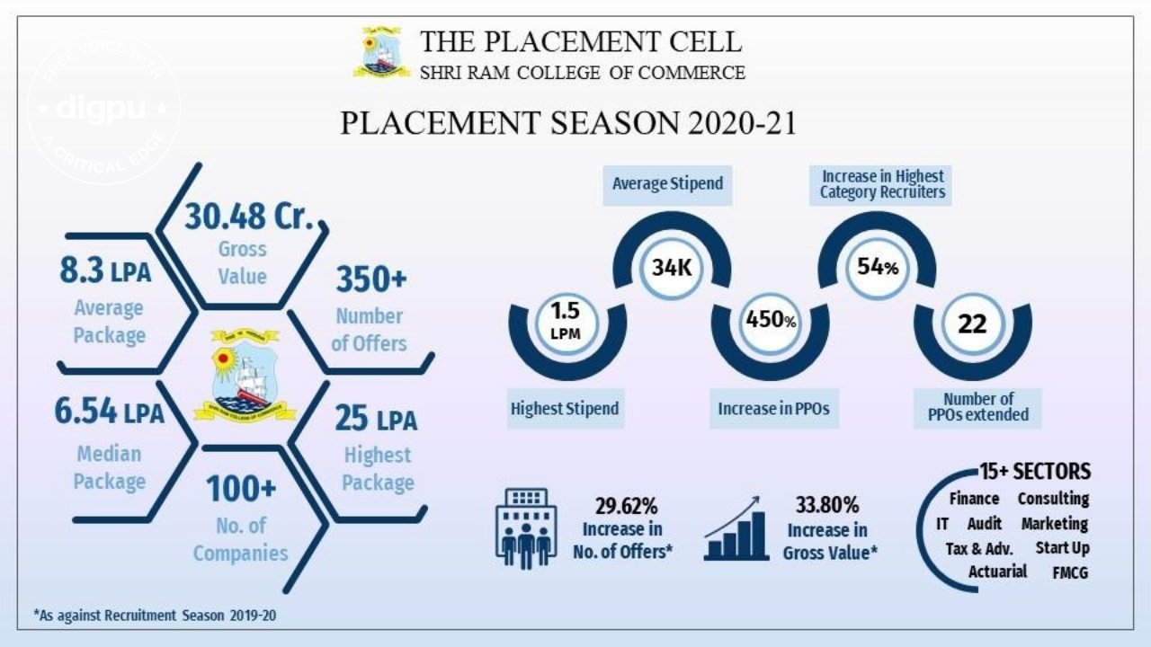 Shri Ram College of Commerce Placement Cell sees record number of 350-plus offers by recruiters from more than 15 industry sectors in Recruitment Season 2020-21.
