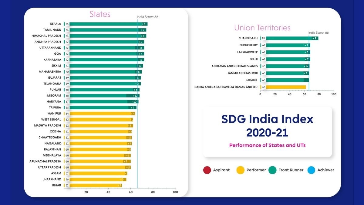 SDG India Index