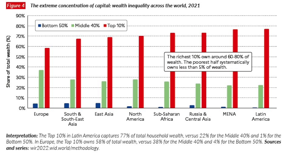 World Inequality Report 2022: Poor become poorer, billionaire becomes richer