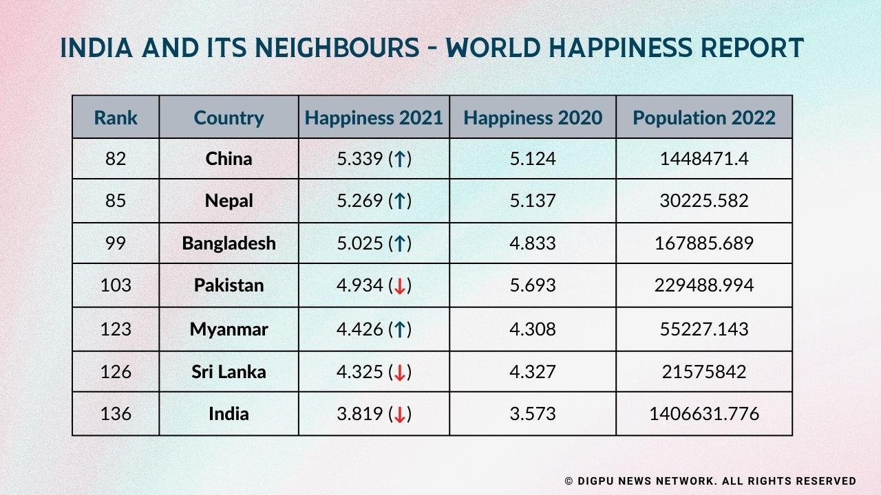 World Happiness Report India far behind Nepal, Bangladesh and Pakistan - Cheshta Bakshi - Digpu News