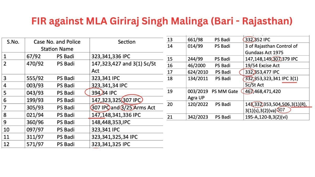 FIR on MLA Giriraj Singh Malinga (Bar-Dholpur-Rajasthan)