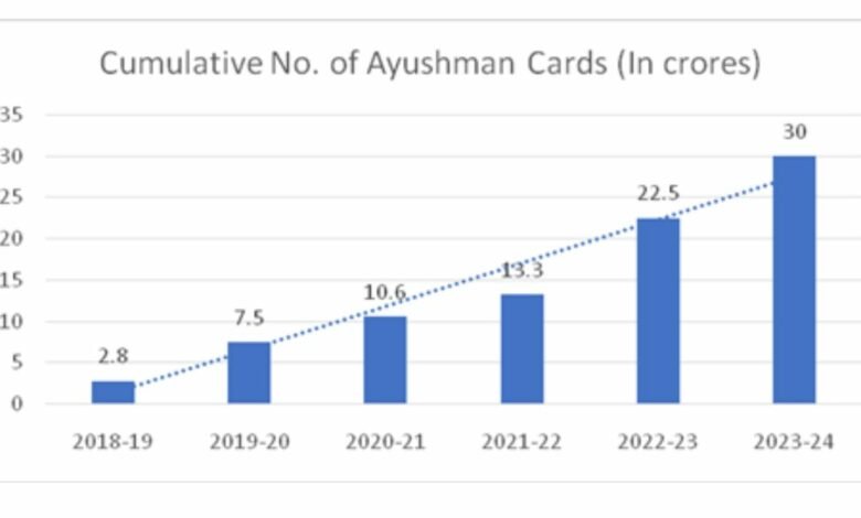 30 crore Ayushman Cards created under the Ayushman Bharat Pradhan Mantri Jan Arogya Yojana