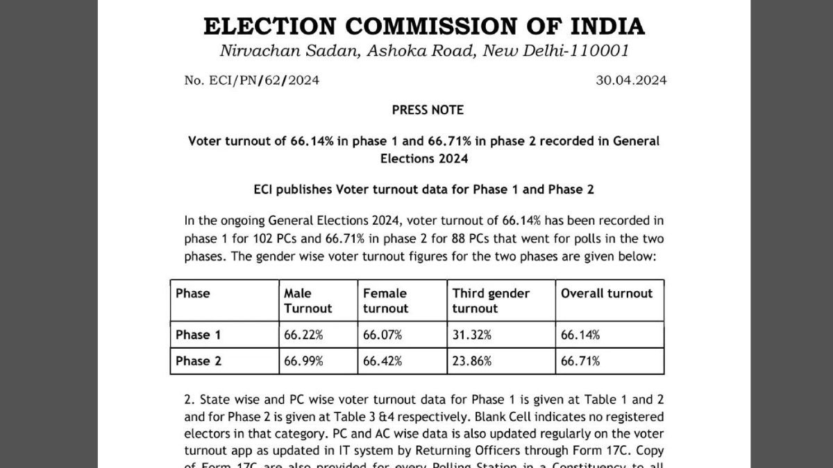 Controversy Surrounds ECI as Lok Sabha Election Data Raises Questions