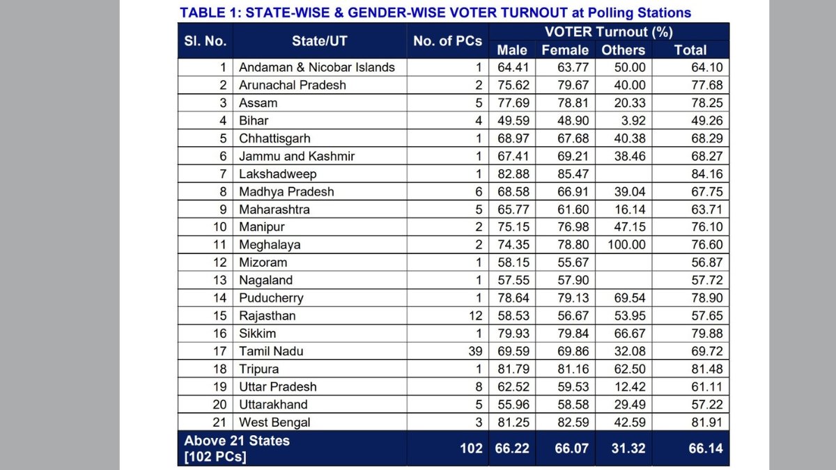 Controversy Surrounds ECI as Lok Sabha Election Data Raises Questions